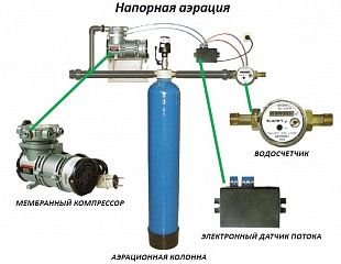 Схема аэрации воды из скважины